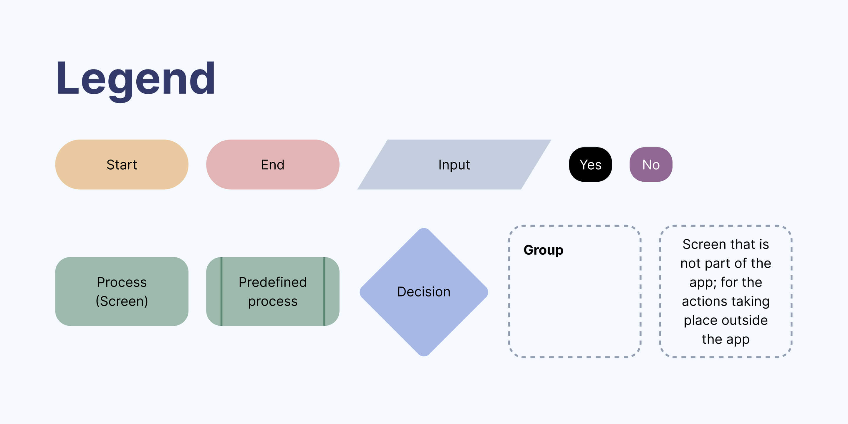 A 'legend' visual showing the standard symbols used in UX flowcharting. 