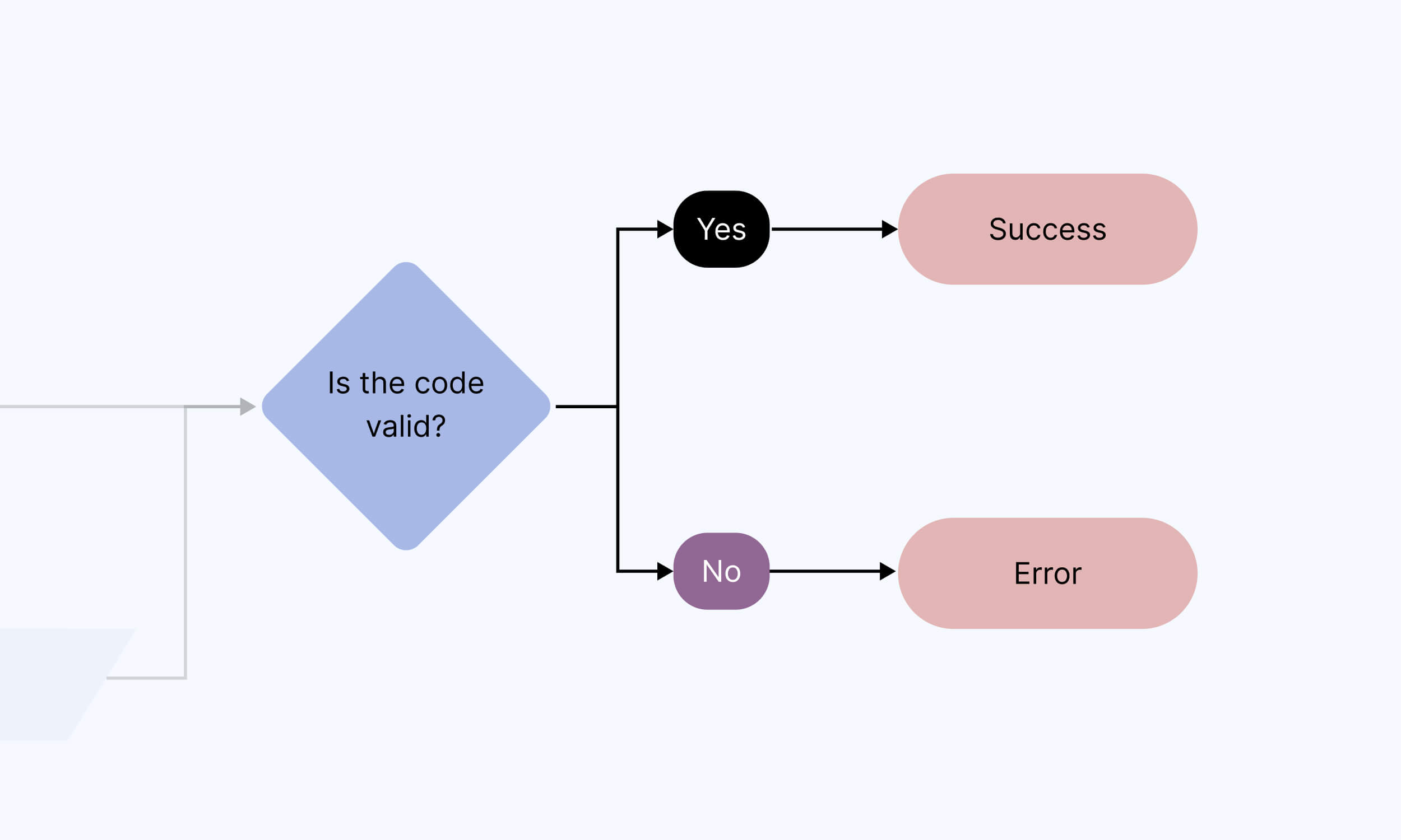 A part of a UX flowchart showing a diamond symbol containing the question 'Is the code valid?' that leads to two options in ovals: 'Yes' and 'No'. 'Yes' leads to 'Success' and 'No' leads to 'Error', both in ovals.