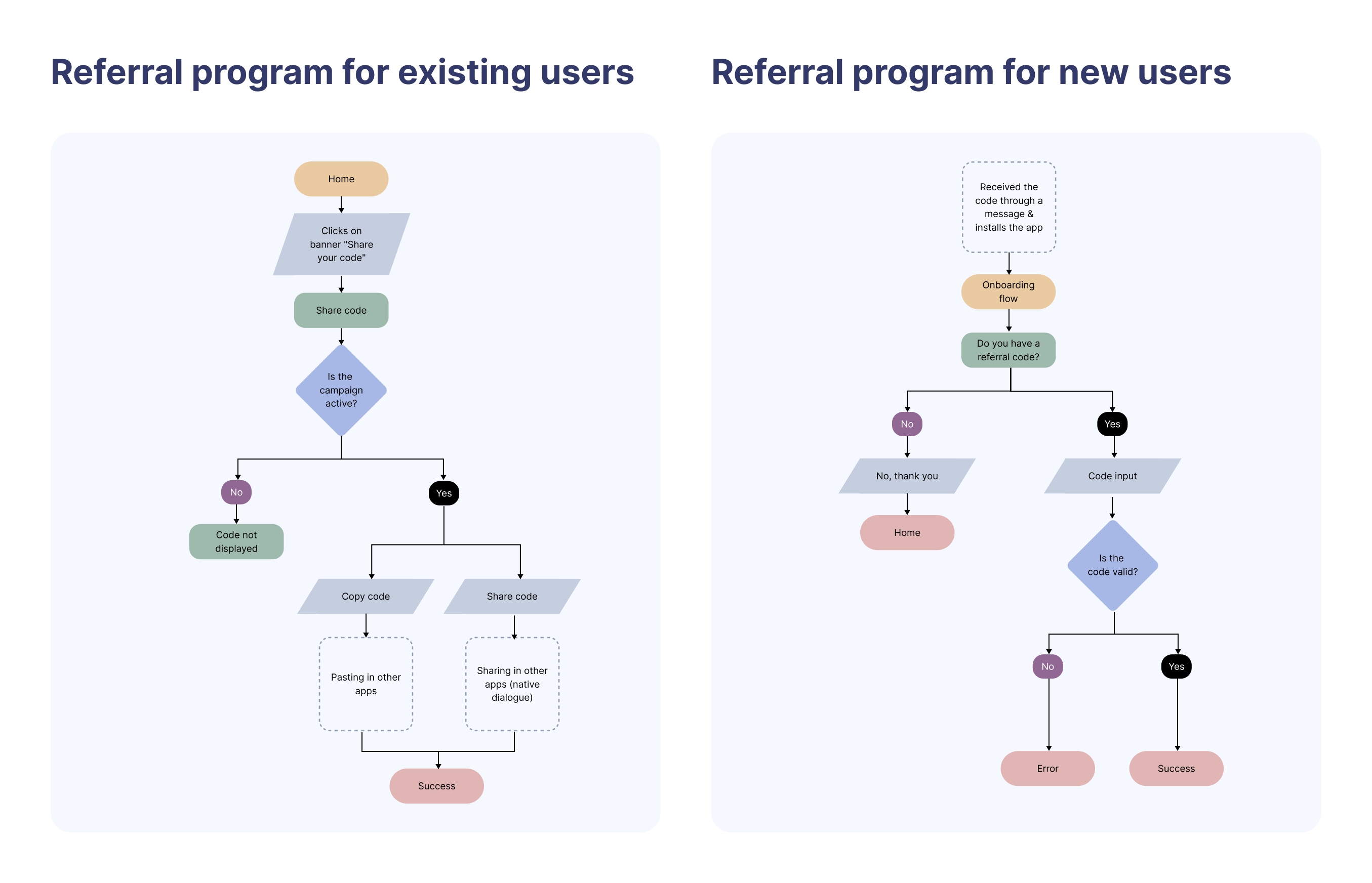 Example UX flowcharts for two different flows, 'Referral program for existing users' and 'Referral program for new users'.