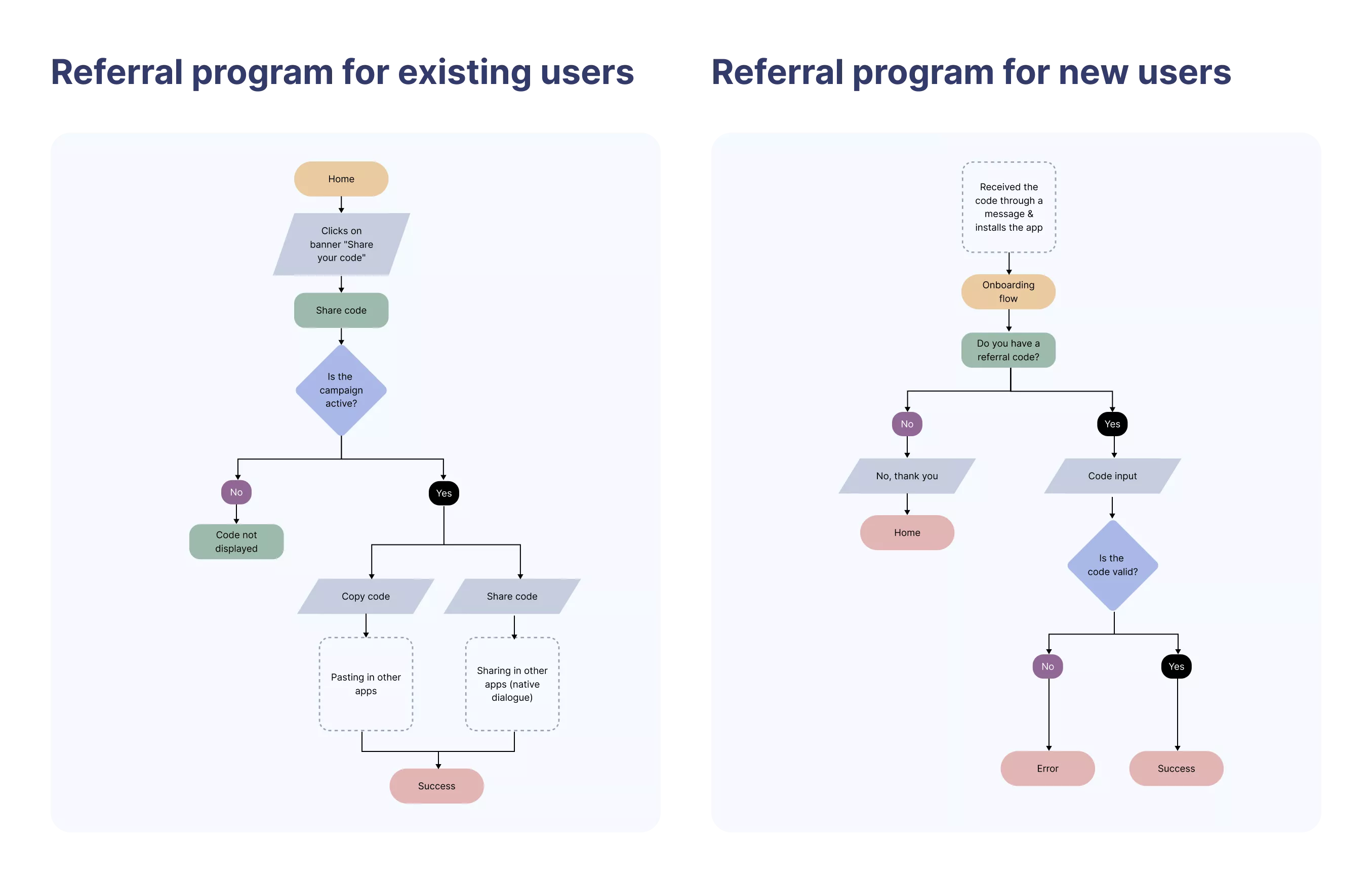 Example UX flowcharts for two different flows, 'Referral program for existing users' and 'Referral program for new users'.