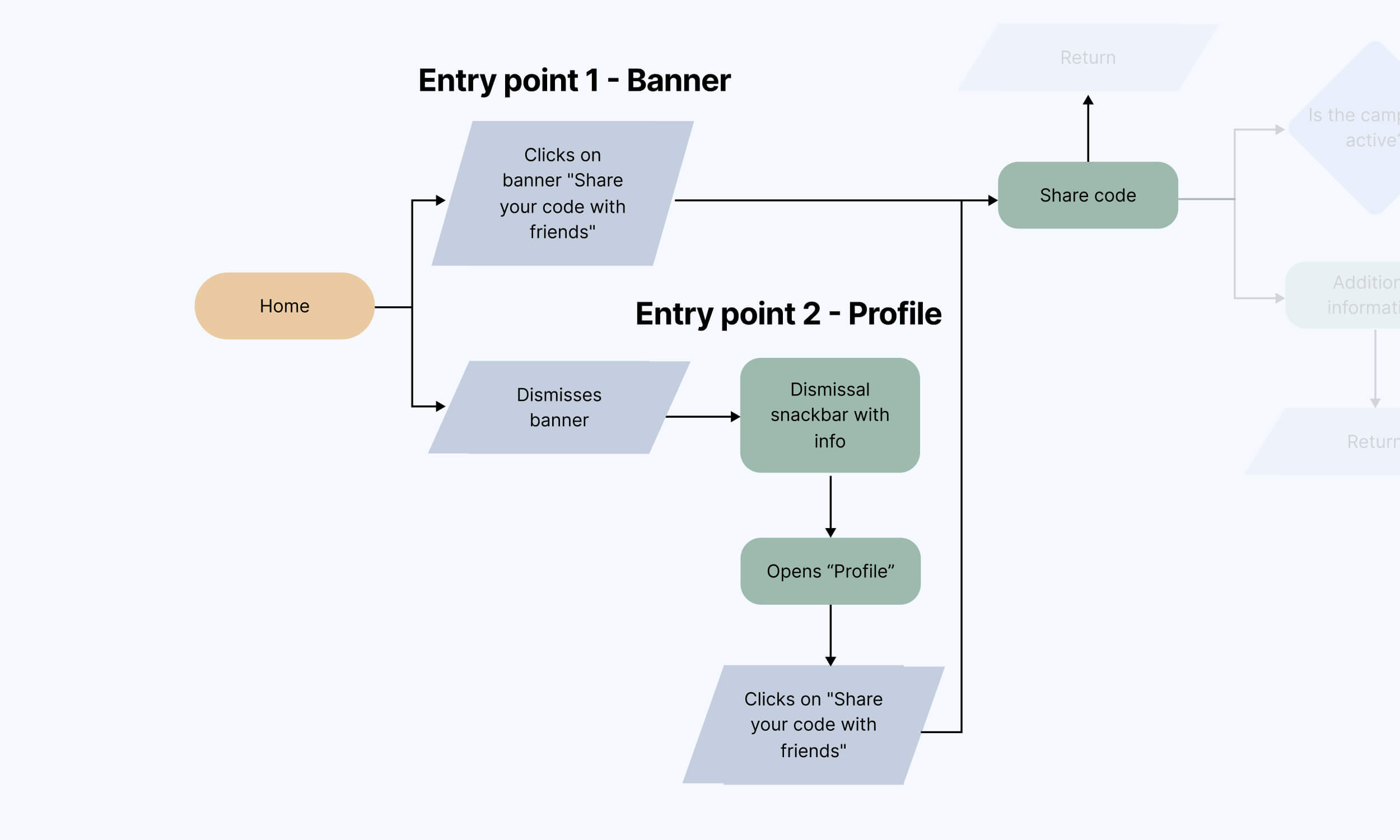 A part of a UX flowchart showing two different entry points. 